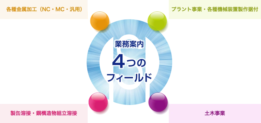 4つのフィールド